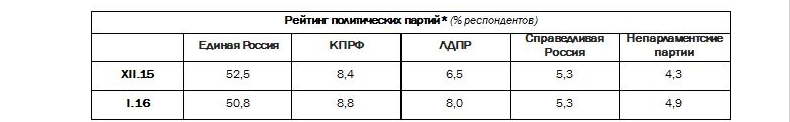 рейтинг политических партий ВЦИОМ апрель 2016.png