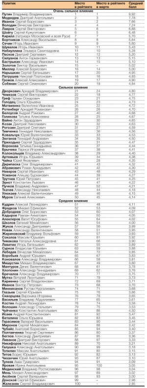 Президент России Владимир Путин по-прежнему лидирует в рейтинге. Отрыв лидера от других фигурантов – 2,14 балла.